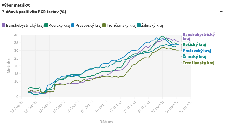 Dáta bez pátosu: 1 – 2 – 3 dni pred lockdownom – zamyslenie