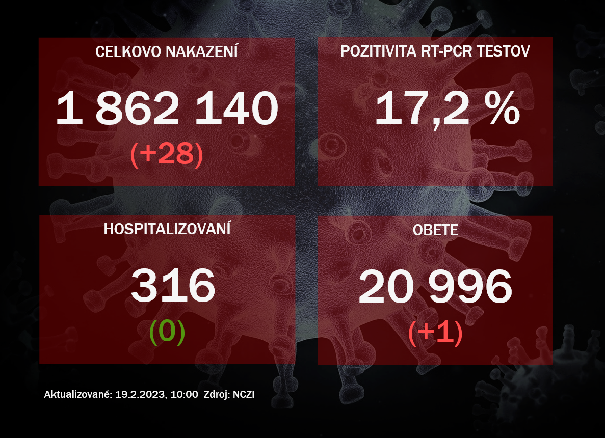 Koronavírus ONLINE: Za sobotu pribudla jedna obeť