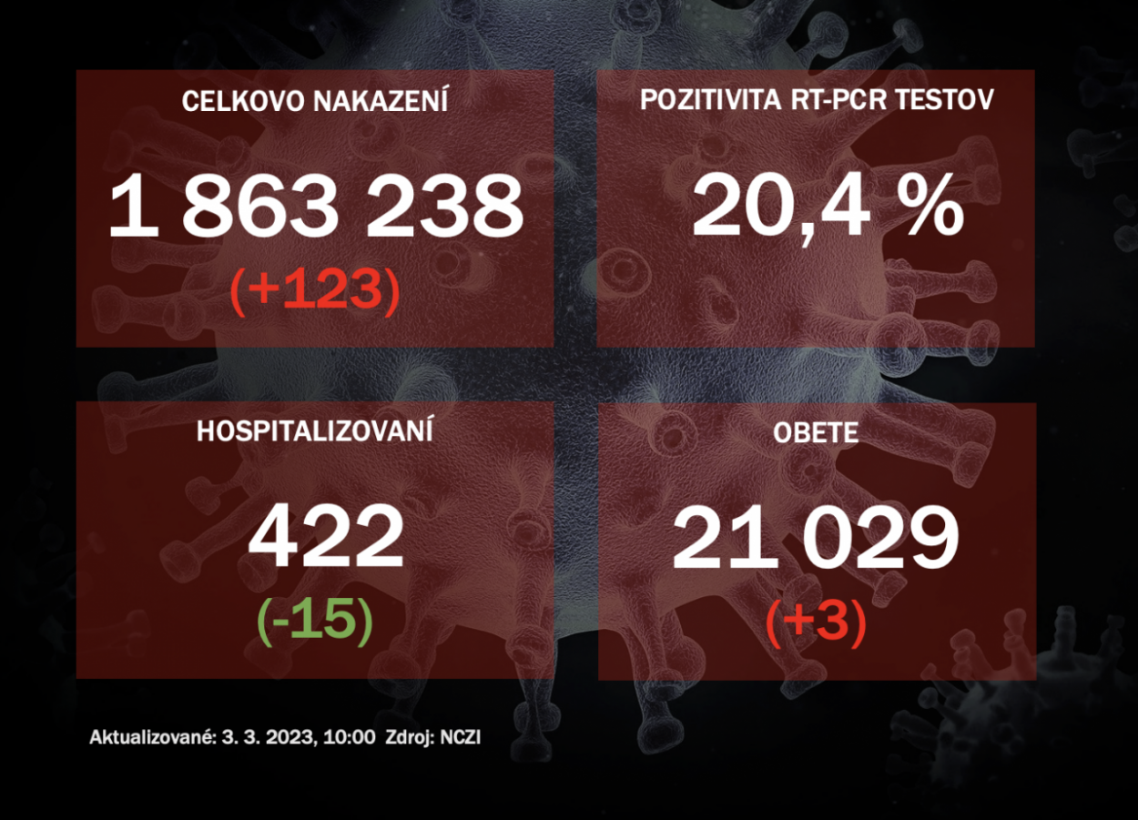 Koronavírus ONLINE: PCR testy za štvrtok odhalili 123 pozitívnych