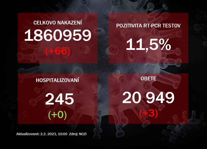 Koronavírus ONLINE: Za stredu pribudli tri úmrtia