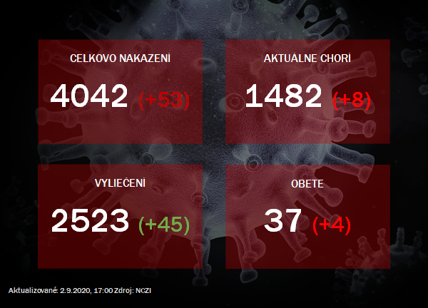 Koronavírus na Slovensku: Pribudli ďalšie úmrtia na COVID-19. Celkový počet v našej krajine je tak na čísle 37