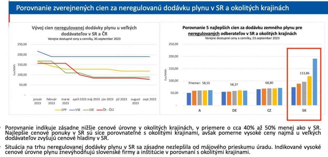 Dáta bez pátosu: Elektrina a plyn na Slovensku mimoriadne vysoko