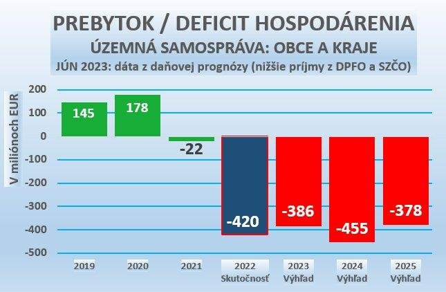 Dáta bez pátosu: Samosprávy – aké deficity majú a budú mať