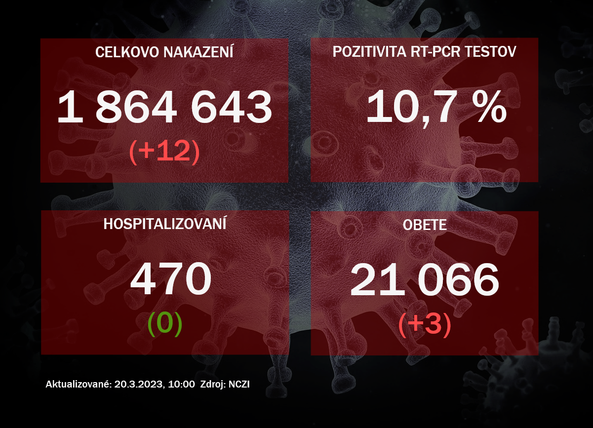 Koronavírus ONLINE: Za nedeľu pribudli tri obete vírusu