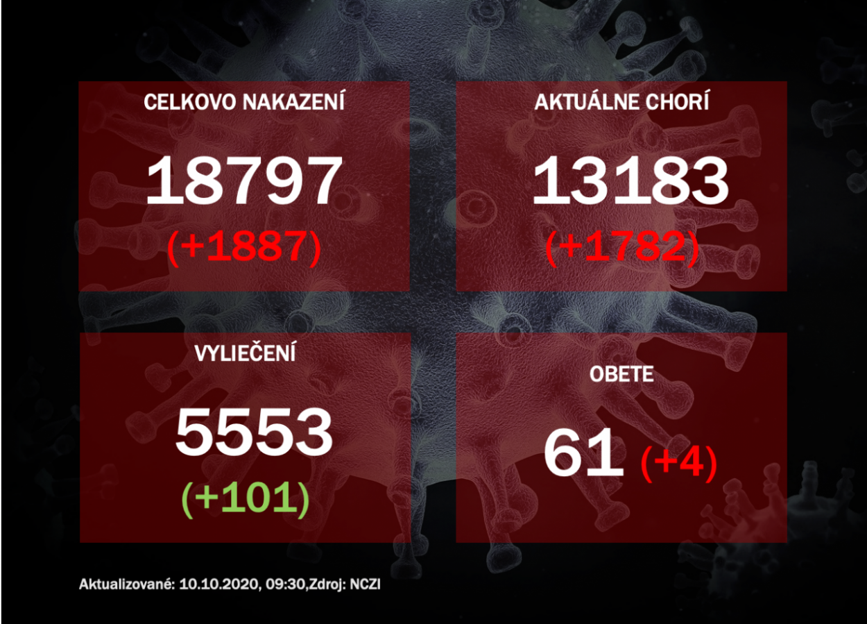 Matovič oznámil rekordné čísla: 1887 pozitívnych pri 11123 vykonaných testoch