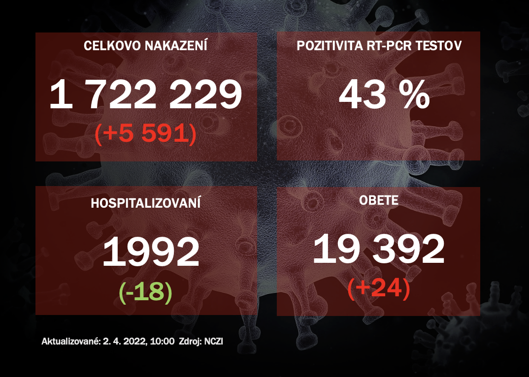 Koronavírus ONLINE: Pribudlo vyše 5-tisíc pozitívnych a 24 obetí