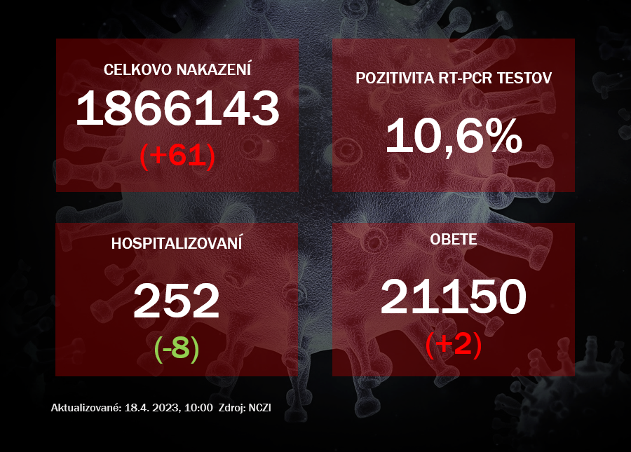 Koronavírus ONLINE: V pondelok testy potvrdili 61 pozitívnych