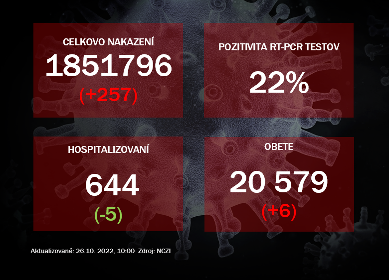 Koronavírus ONLINE: V utorok odhalili PCR testy 257 pozitívnych