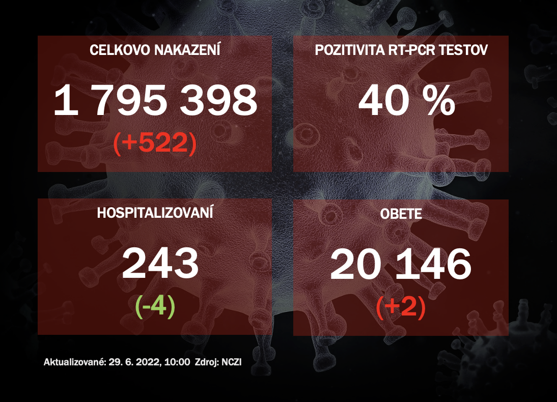 Koronavírus ONLINE: PCR testy potvrdili v utorok 522 nakazených, pozitivita je na úrovni 40 %