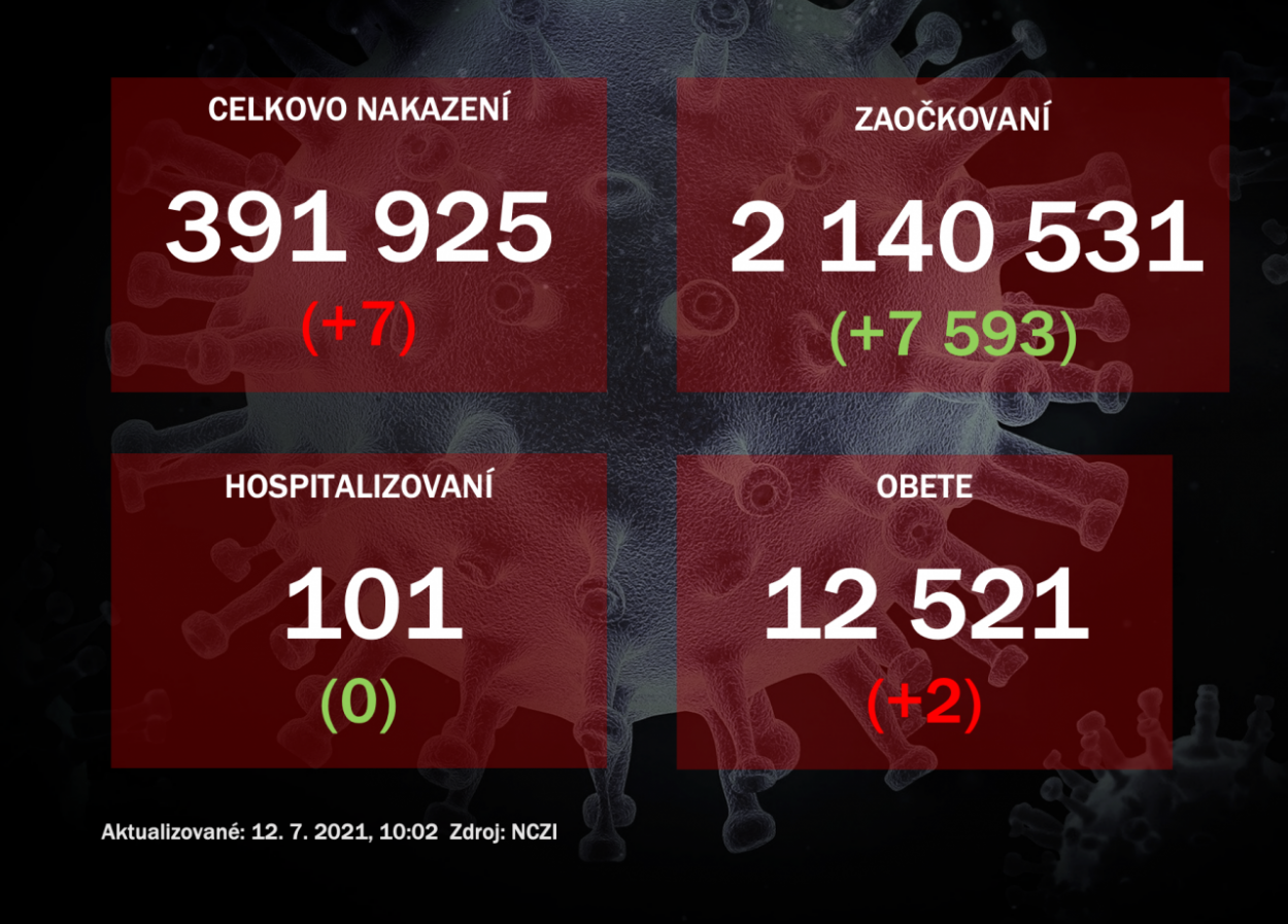 V nedeľu odhalili PCR testy sedem prípadov nákazy, štvrtý deň po sebe sa nezmenil počet hospitalizovaných