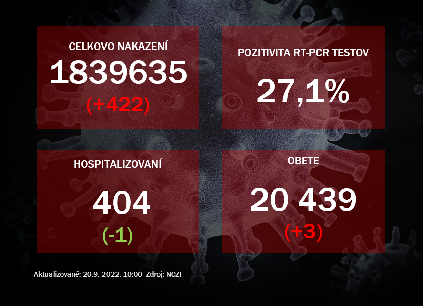 Koronavírus ONLINE: V pondelok pribudlo štyristo pozitívnych