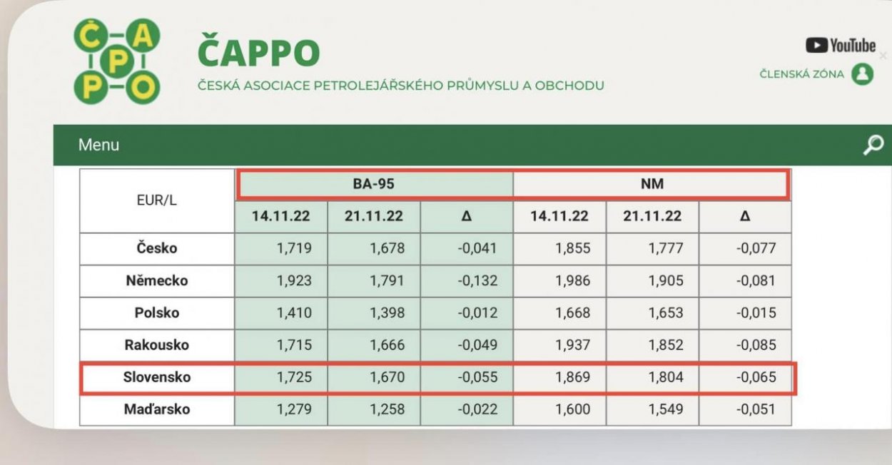 Dáta bez pátosu: Pohonné hmoty v trvalom poklese cien