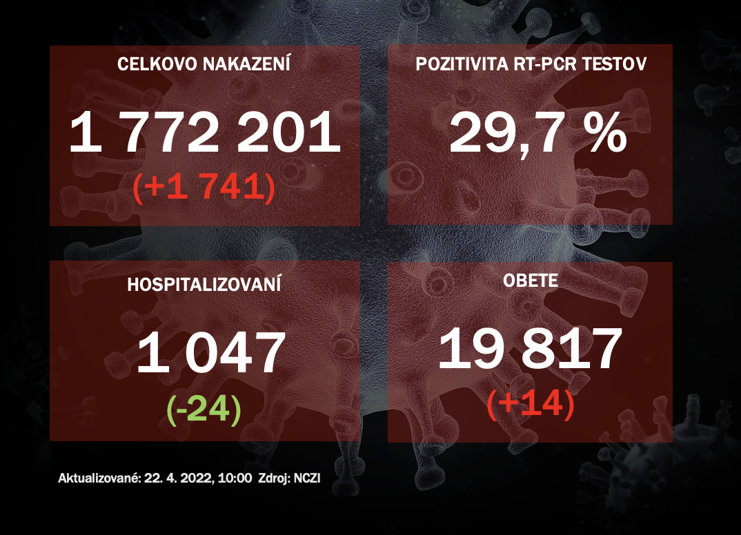 Koronavírus ONLINE: PCR testy potvrdili 1,7-tisíc pozitívnych, hospitalizovaných naďalej ubúda