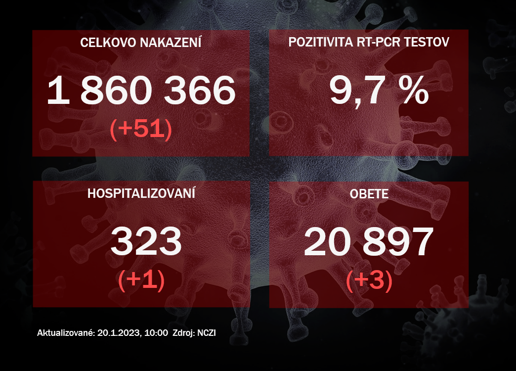 Koronavírus ONLINE: PCR testy vo štvrtok odhalili 51 pozitívnych