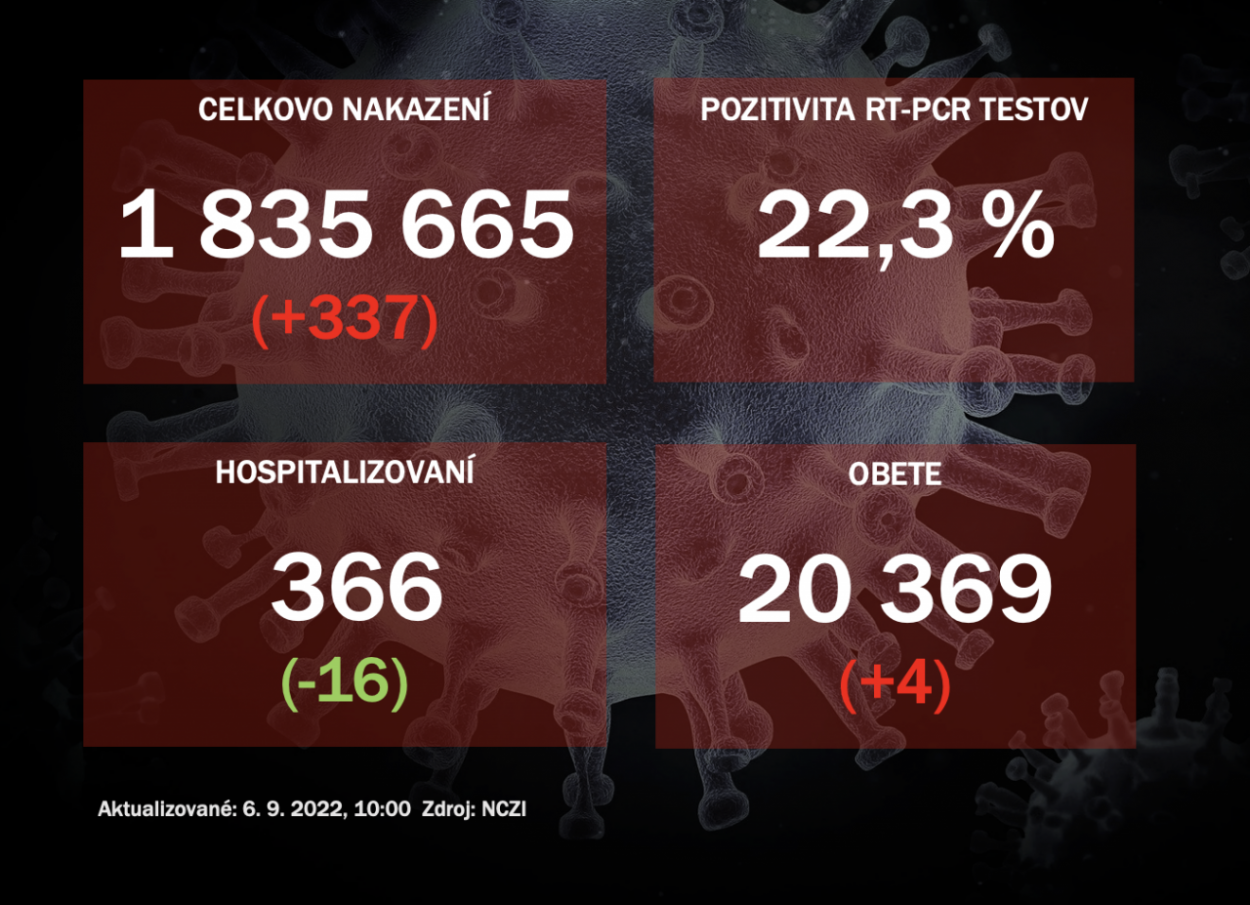 Koronavírus ONLINE: PCR testy potvrdili v pondelok 337 pozitívnych na koronavírus