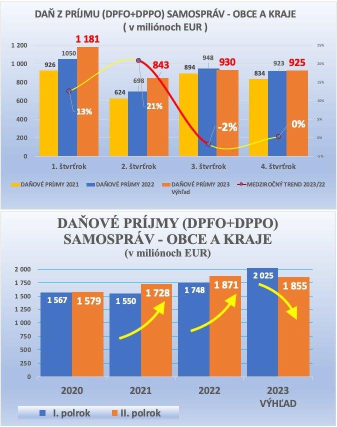 Dáta bez pátosu: Samosprávy čakajú koncom roka neľahké časy