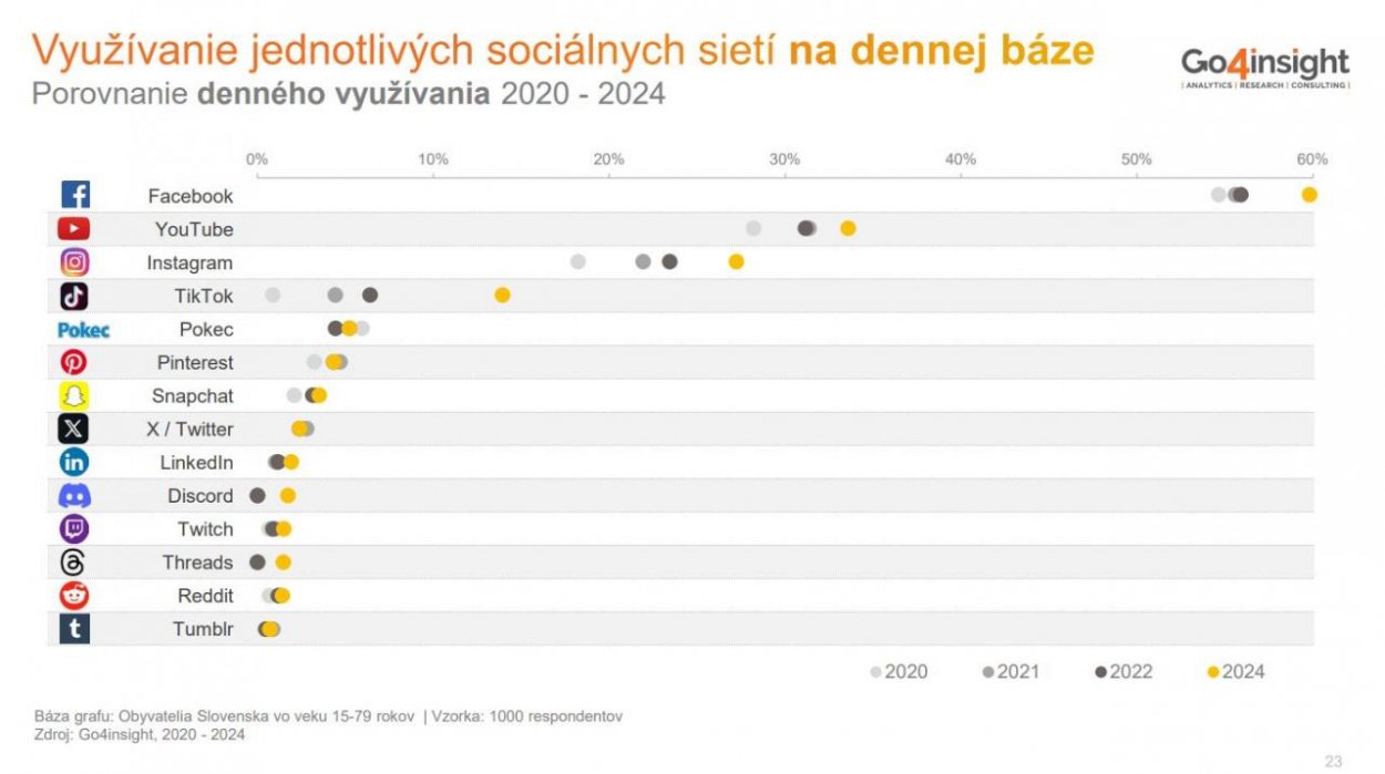 Sociálne siete nepoužíva 14 % obyvateľstva. Ktoré sú na Slovensku najobľúbenejšie?