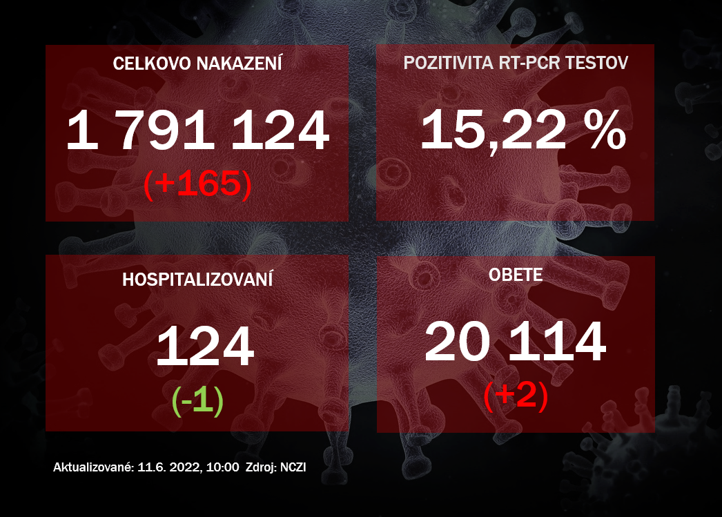 Koronavírus ONLINE: Vo štvrtok odhalili PCR testy 165 pozitívnych