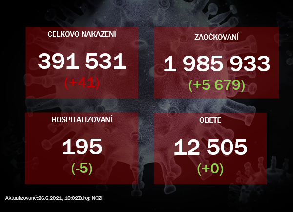 Na Slovensku pribudlo 41 prípadov nákazy koronavírusom