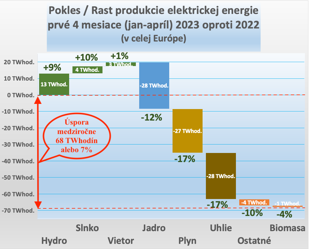 Dáta bez pátosu: Zelená Európa? Skôr máme viac šťastia ako rozumu