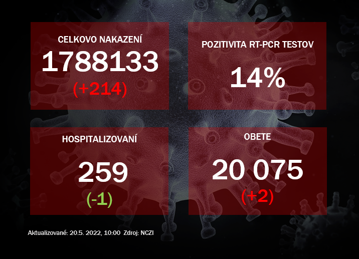 Koronavírus ONLINE: Za štvrtok pribudlo dvesto pozitívnych