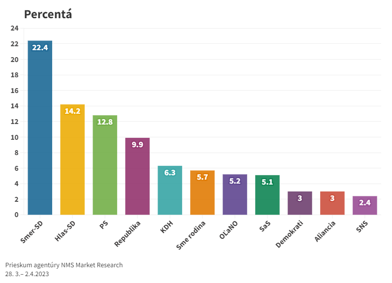 Podľa prieskumu by voľby vyhral Smer-SD, za ním nasledujú Hlas-SD a PS