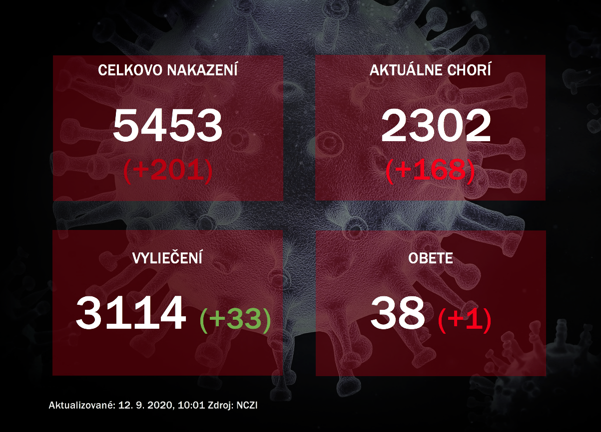 Koronavírus na Slovensku: Pribudlo 201 nakazených