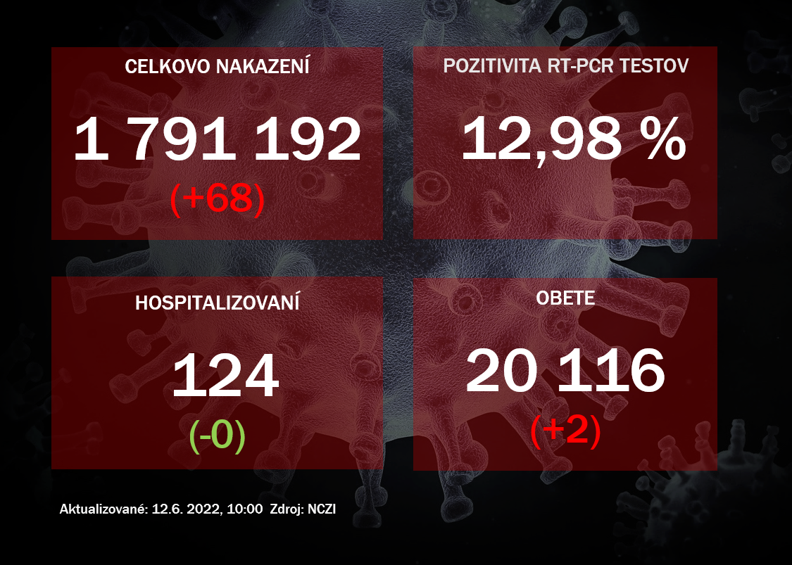 Koronavírus ONLINE: V sobotu odhalili PCR testy 68 pozitívnych