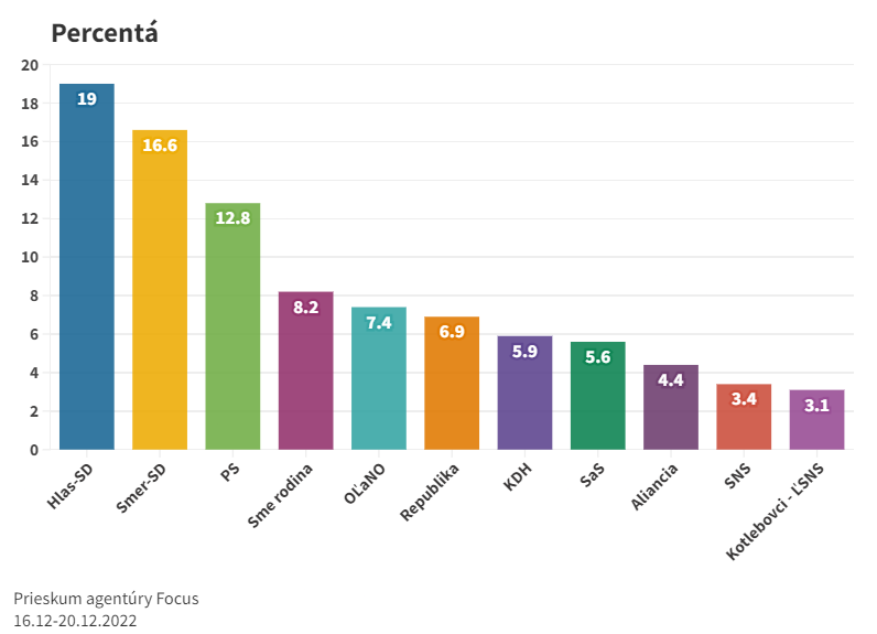 Voľby by v decembri vyhral Hlas-SD, nasleduje Smer-SD a PS