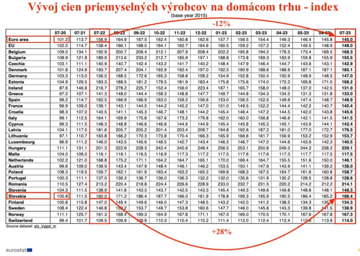 Dáta bez pátosu: Index cien priemyselných výrobcov