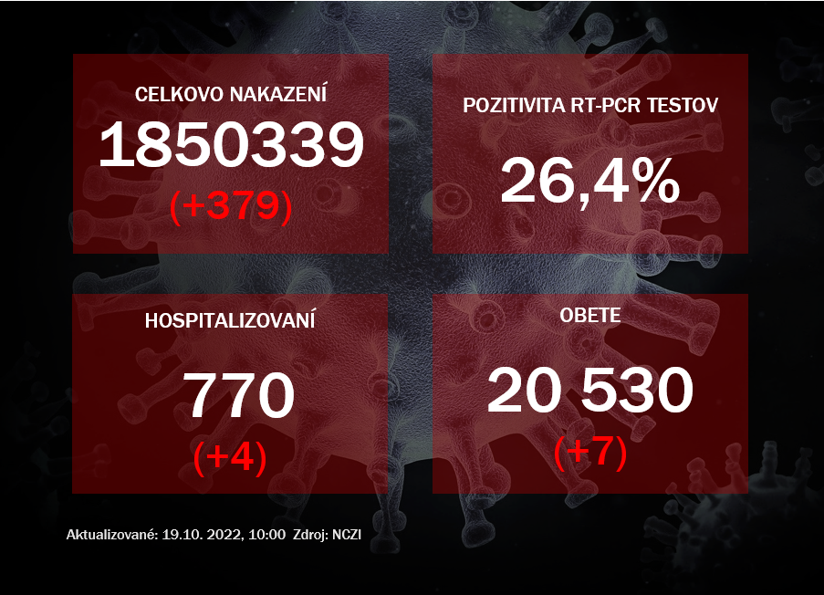 Koronavírus ONLINE: V utorok pribudlo sedem úmrtí