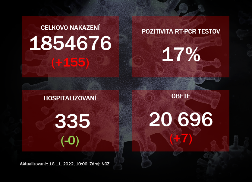 Koronavírus ONLINE: PCR testy v utorok odhalili 155 pozitívnych