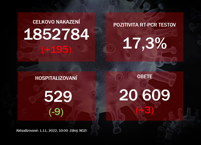 Koronavírus ONLINE: V pondelok pribudlo 195 prípadov