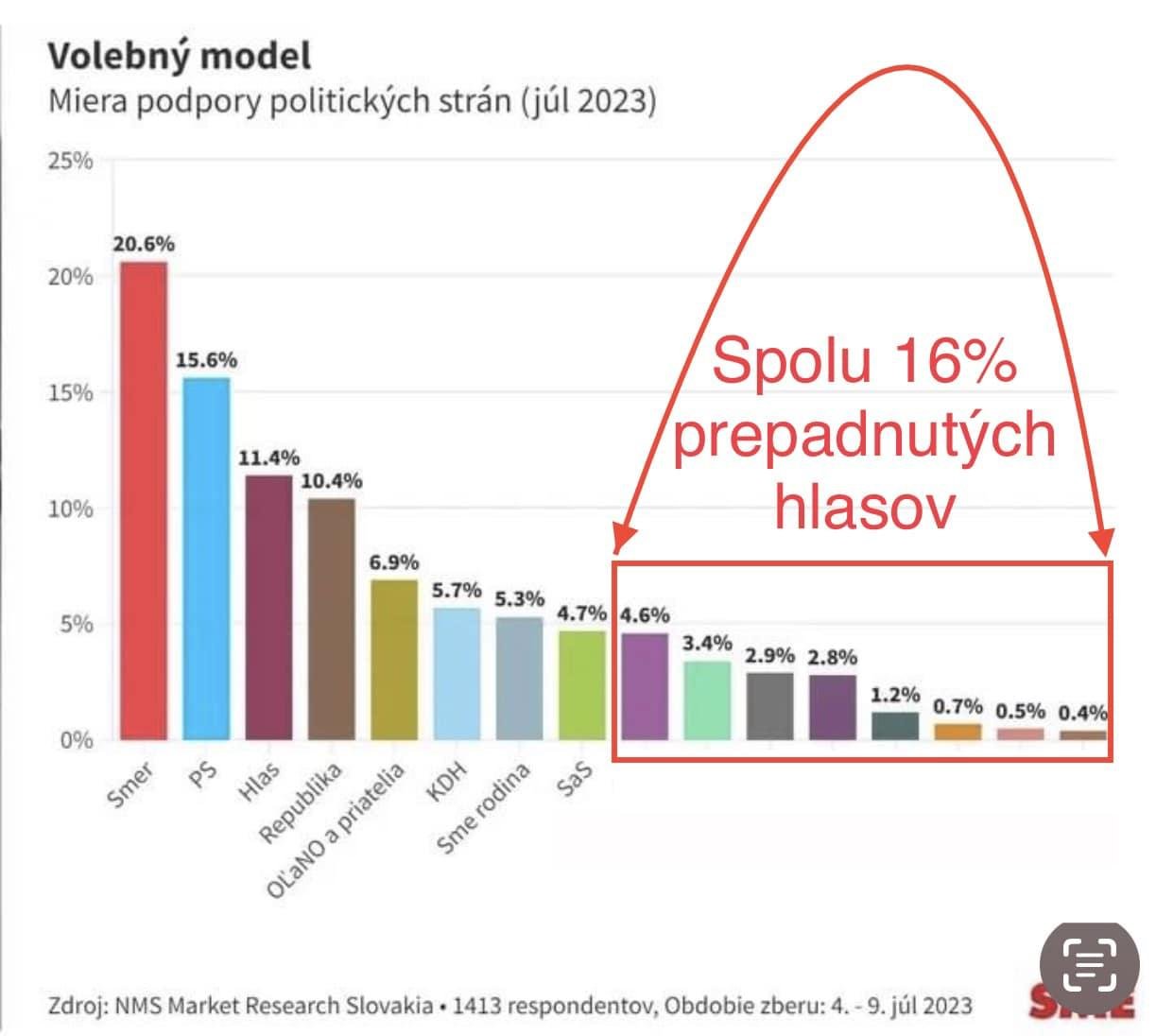 Dáta bez pátosu: O voľbách a prepadnutých hlasoch