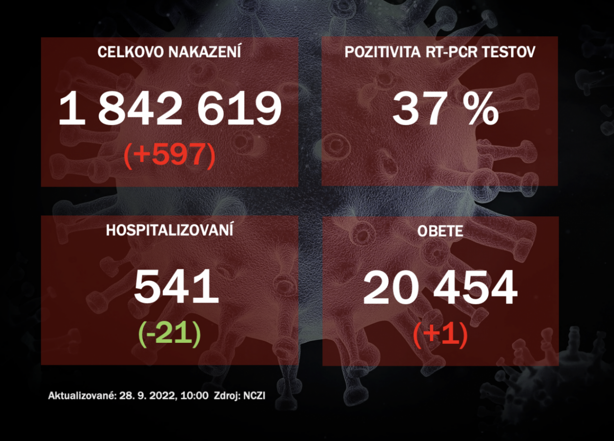 Koronavírus ONLINE: PCR testy odhalili v utorok 597 pozitívnych