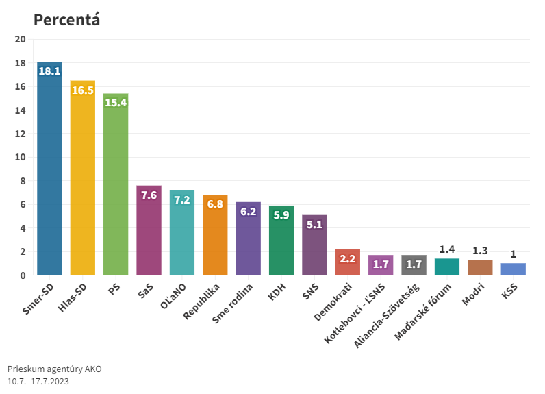 Voľby by v júli vyhral Smer, nasleduje Hlas, do parlamentu by sa dostala aj Dankova SNS