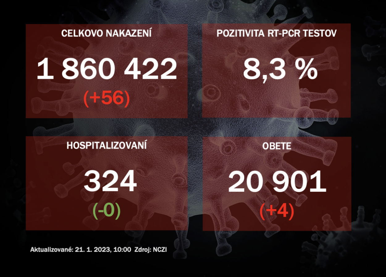 Koronavírus ONLINE: PCR testy v piatok odhalili 56 pozitívnych