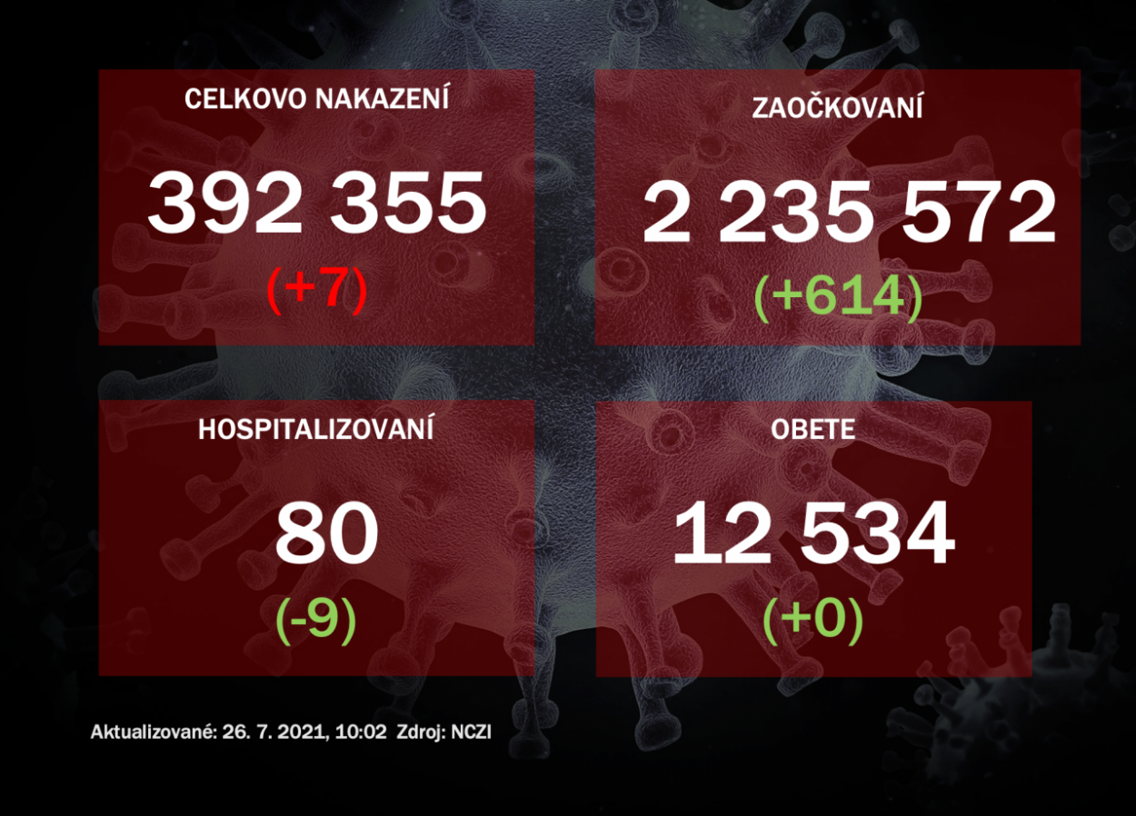 V nedeľu odhalili PCR testy sedem prípadov nákazy