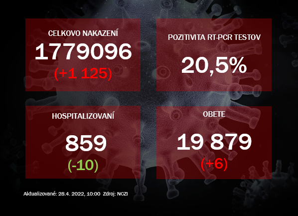 Koronavírus ONLINE: PCR testy potvrdili v stredu tisícku pozitívnych