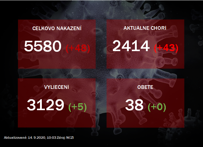 Koronavírus na Slovensku: Pribudli desiatky nakazených, urobili vyše 1400 testov