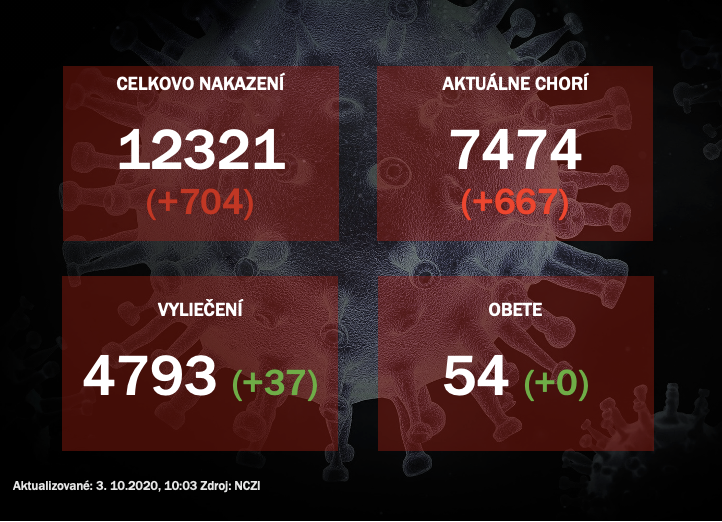 Koronavírus na Slovensku: Pribudlo 704 nových prípadov