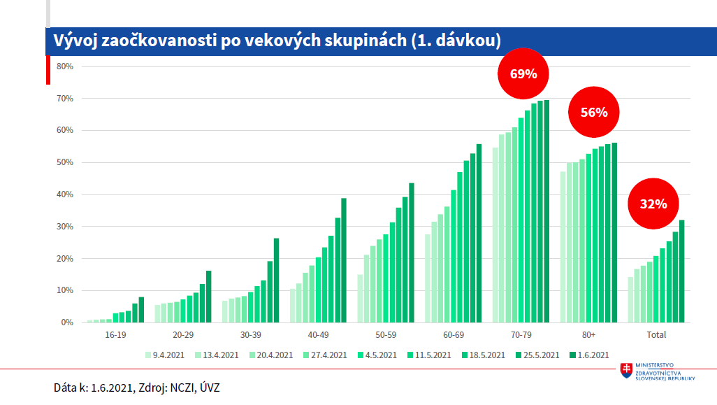 Prvú dávku dostalo už vyše 1,7 milióna ľudí