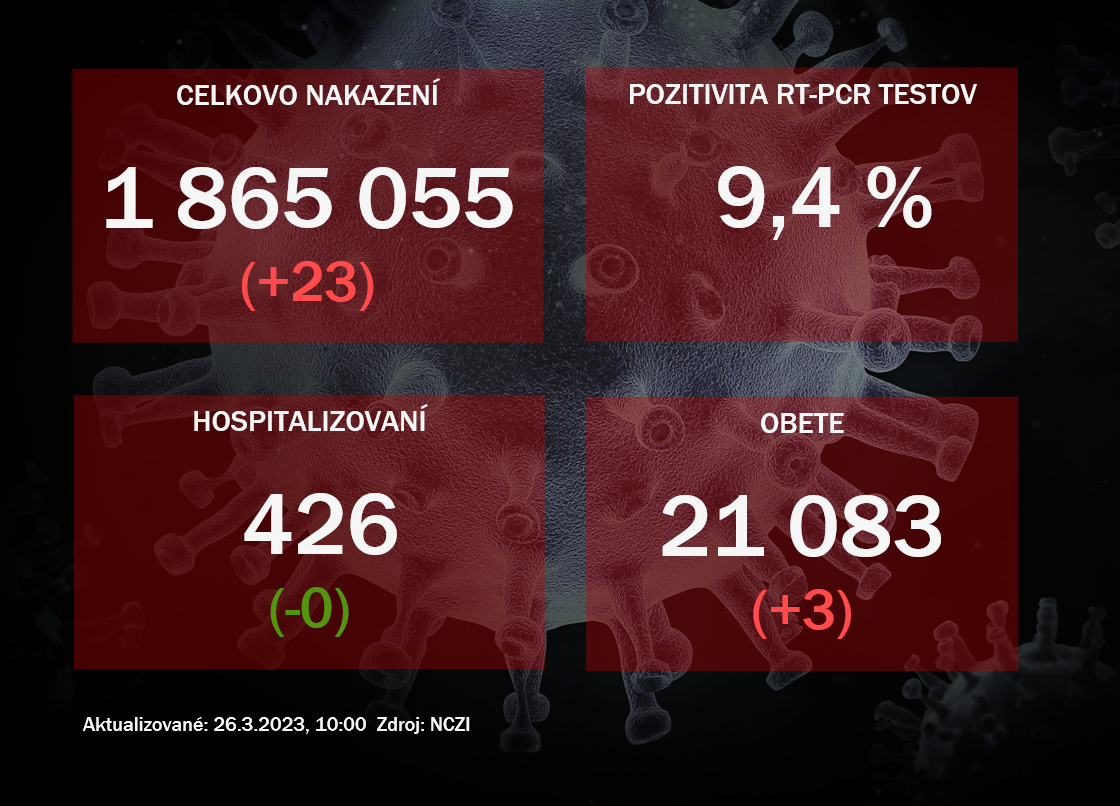 Koronavírus ONLINE: Za sobotu pribudli tri obete vírusu