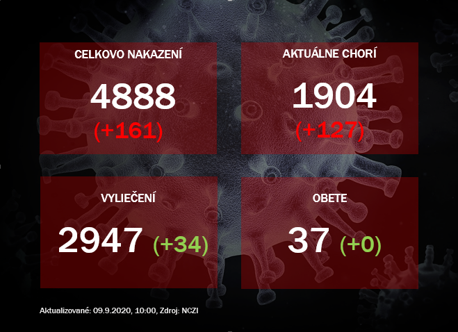 Koronavírus na Slovensku: Pribudlo 161 nových prípadov, stúpa počet hospitalizovaných