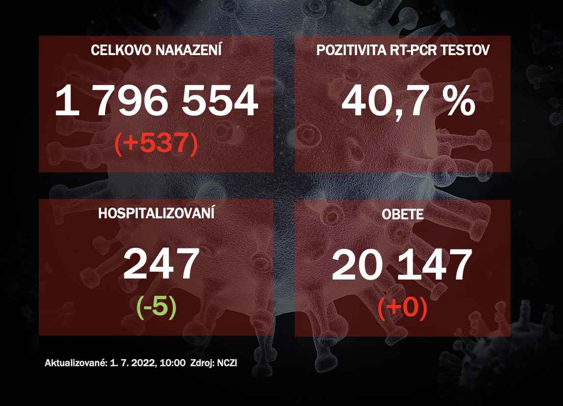 Koronavírus ONLINE: PCR testy potvrdili vo štvrtok 537 nakazených