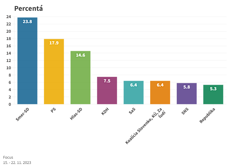 Voľby by v novembri vyhral Smer so ziskom 23,8 percenta hlasov