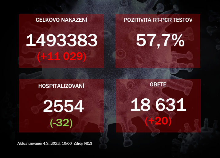 Koronavírus ONLINE: Hospitalizácie klesajú, pozitivita je stále vysoká