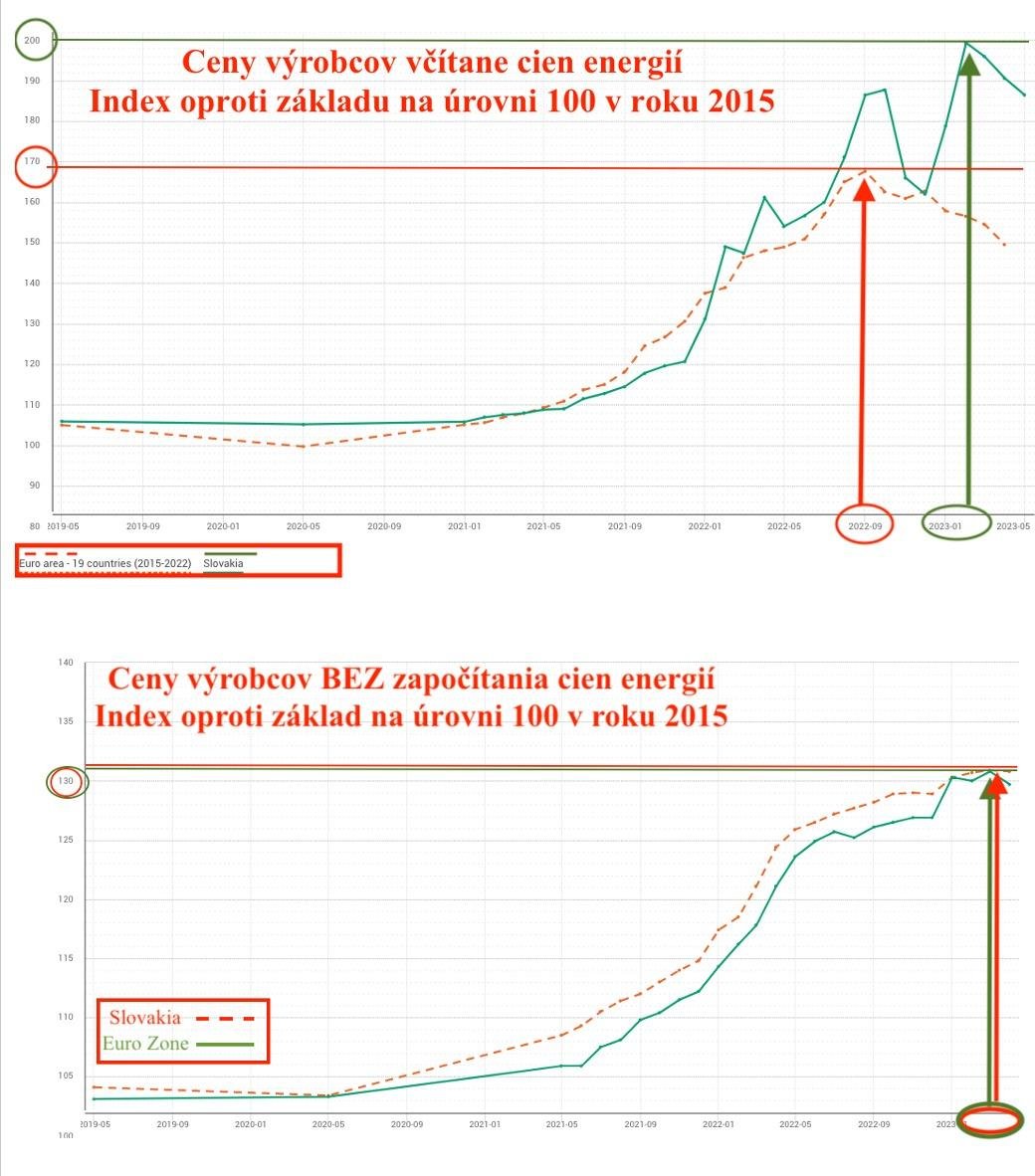 Dáta bez pátosu: Najvyššia a na Slovensku dvojciferná inflácia v eurozóne. Čo ju ťahá? Energie