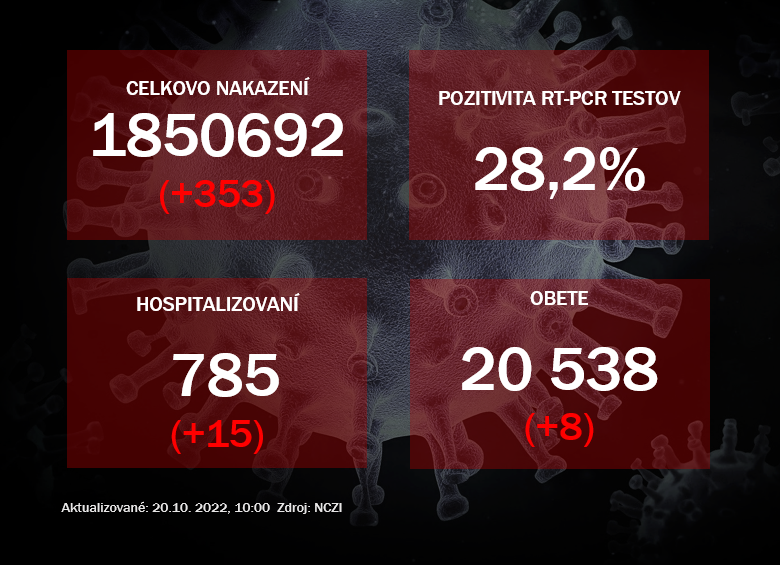 Koronavírus ONLINE: Pozitivita PCR testov mierne stúpla