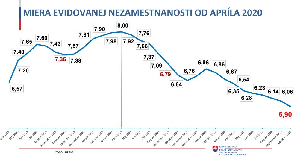 Nezamestnanosť na Slovensku prvýkrát od začiatku pandémie klesla pod šesť percent